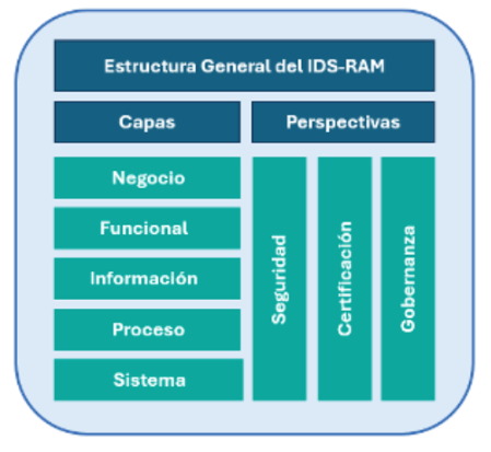 Gráfico de la Estructura general IDS-RAM de IDSA