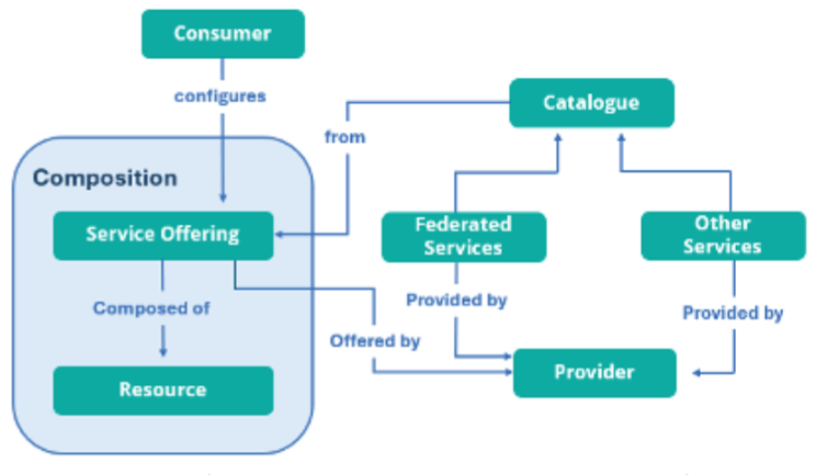 Modelo simplificado de composición de servicios. Adaptado de Gaia-X